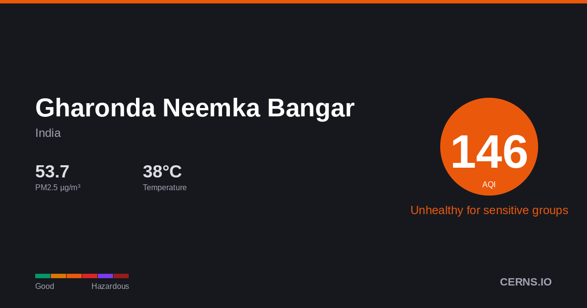 Air quality card for Gharonda Neemka Bangar, India