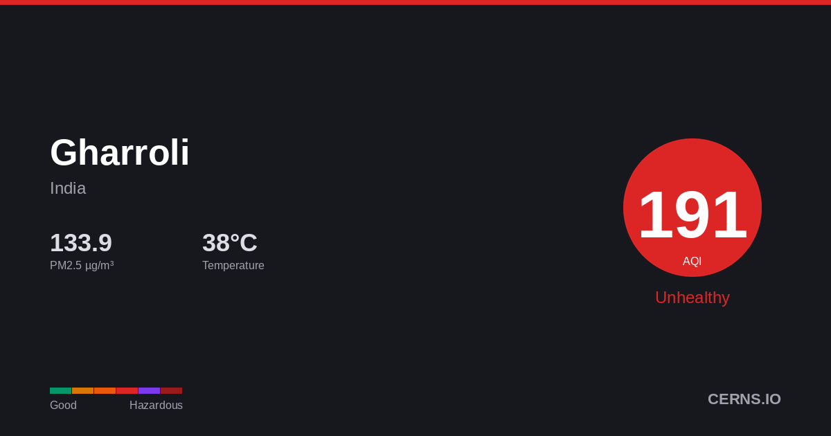 Air quality card for Gharroli, India