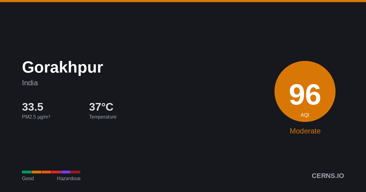 Air quality card for Gorakhpur, India