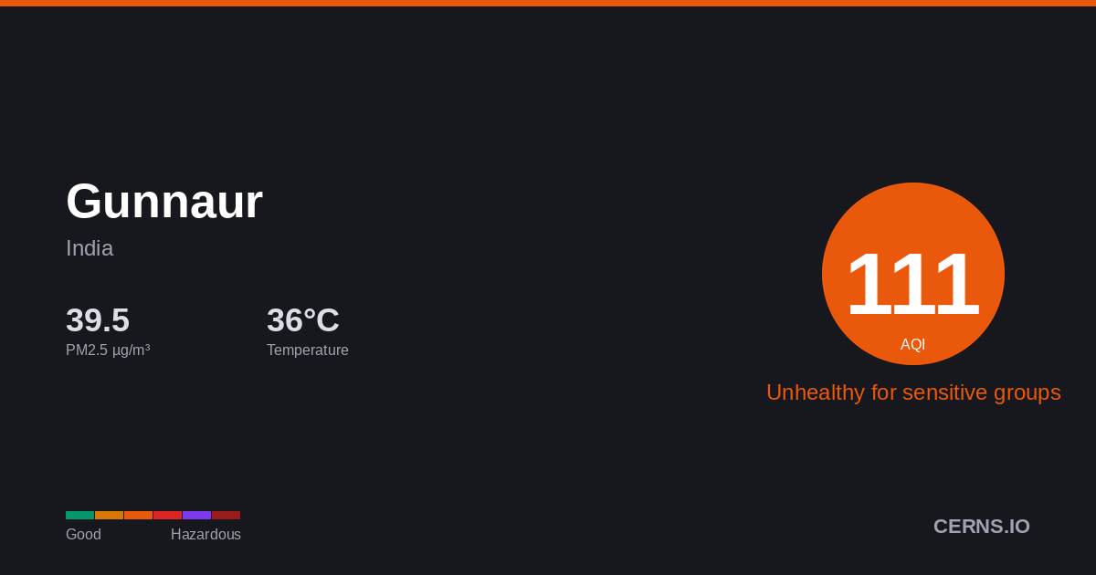 Air quality card for Gunnaur, India