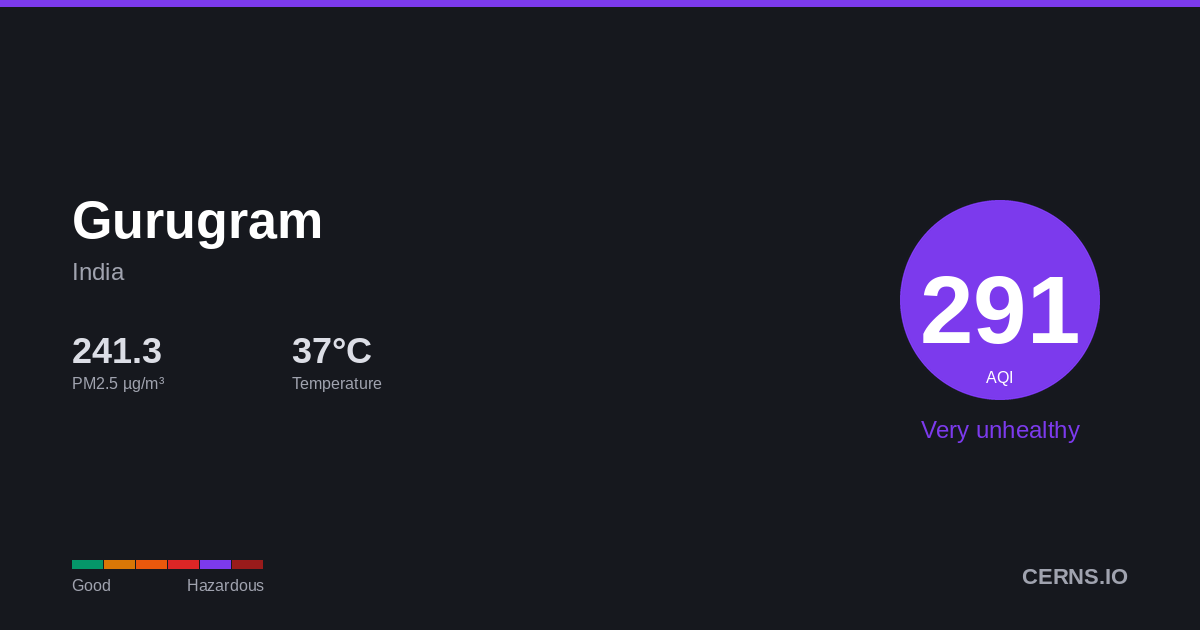 Air quality card for Gurugram, India