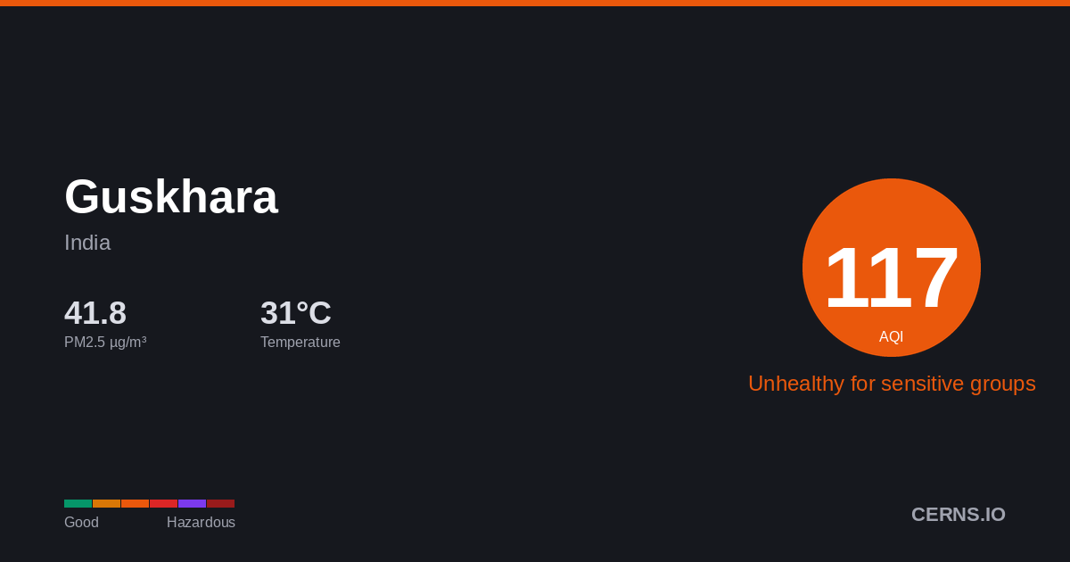 Air quality card for Guskhara, India