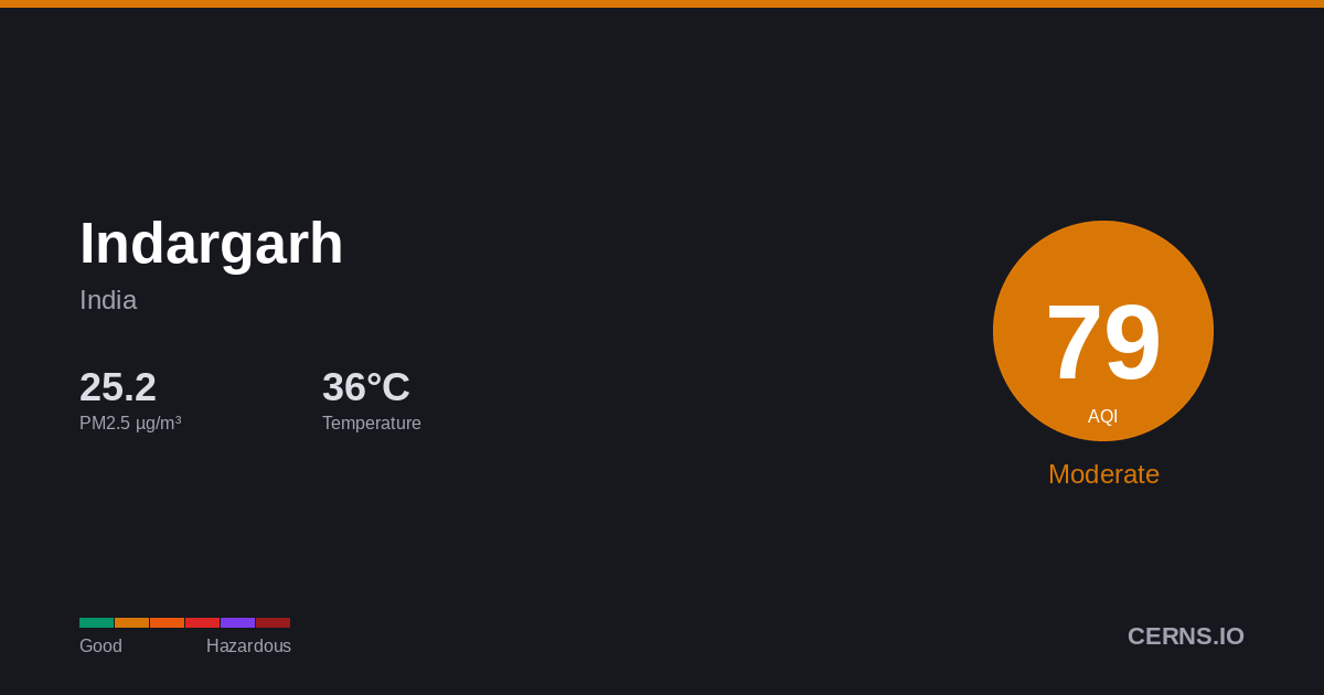 Air quality card for Indargarh, India