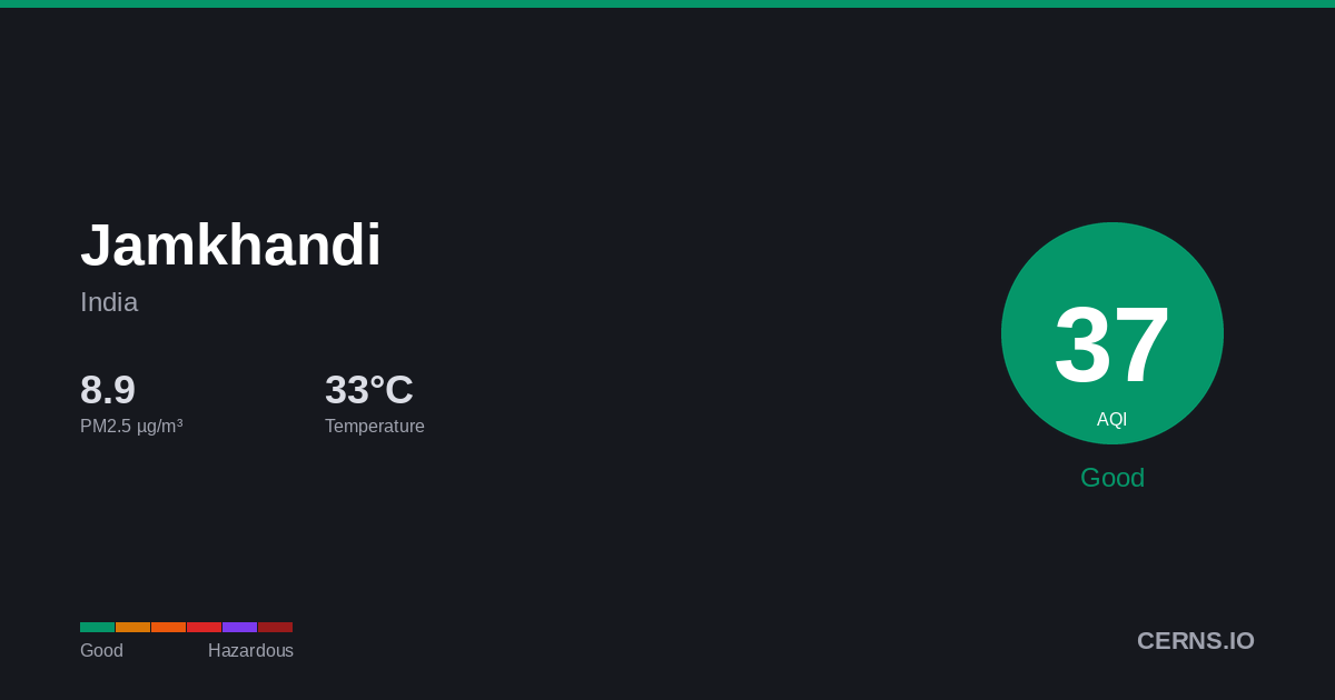 Air quality card for Jamkhandi, India