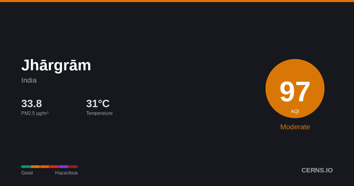 Air quality card for Jhārgrām, India