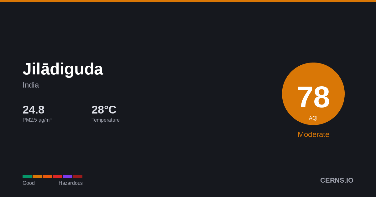 Air quality card for Jilādiguda, India