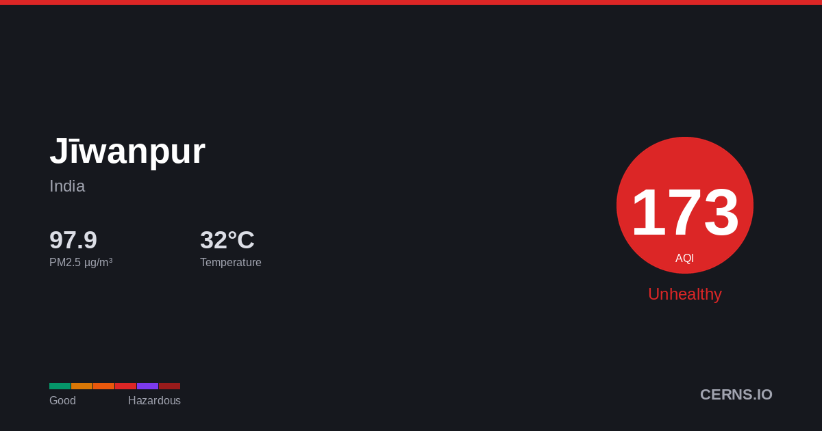 Air quality card for Jīwanpur, India