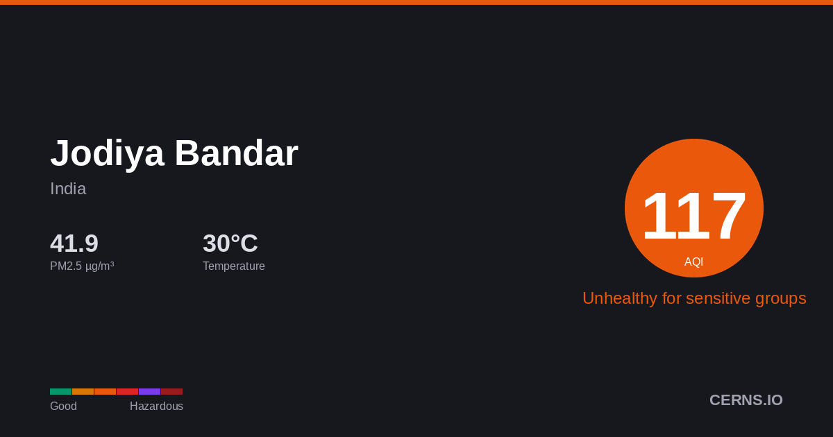 Air quality card for Jodiya Bandar, India