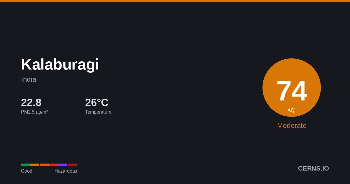 Air quality card for Kalaburagi, India
