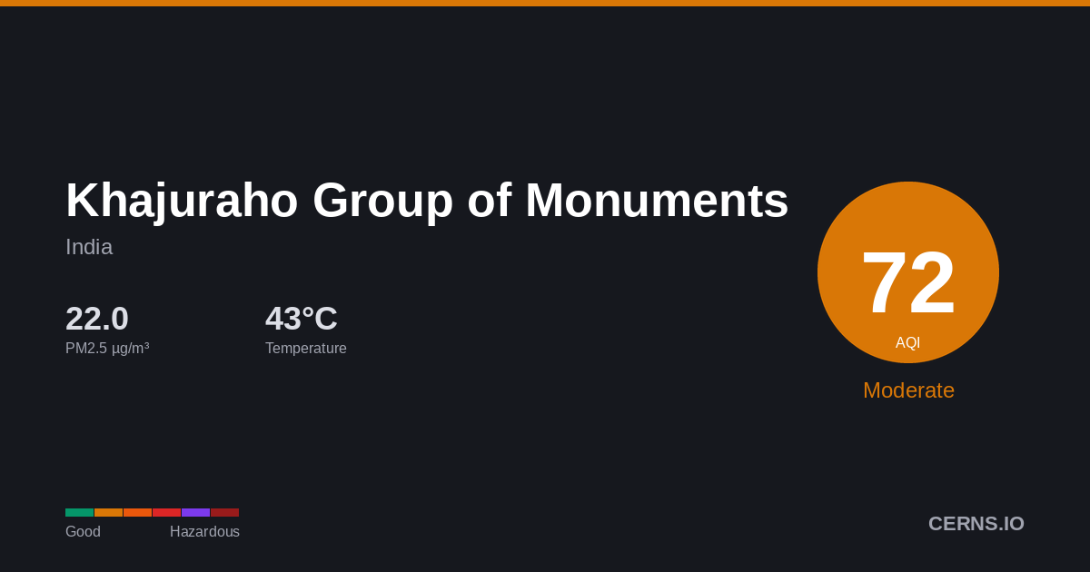 Air quality card for Khajuraho Group of Monuments, India