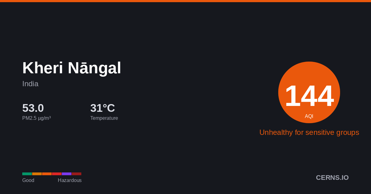 Air quality card for Kheri Nāngal, India