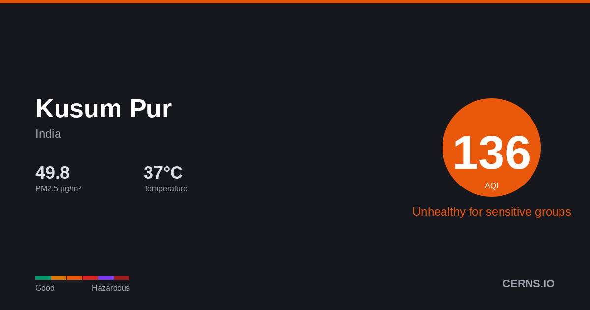 Air quality card for Kusum Pur, India