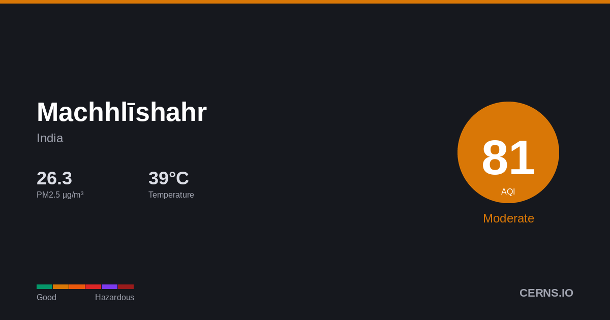 Air quality card for Machhlīshahr, India