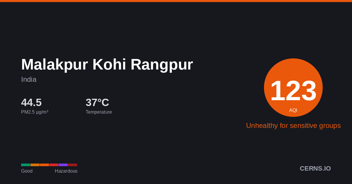 Air quality card for Malakpur Kohi Rangpur, India