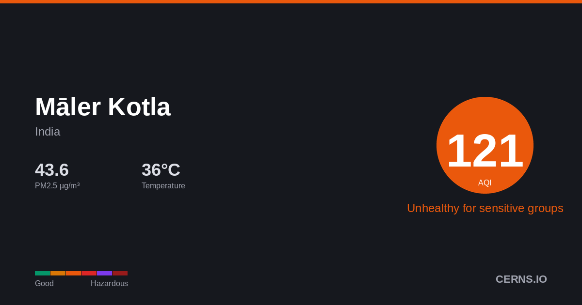 Air quality card for Māler Kotla, India