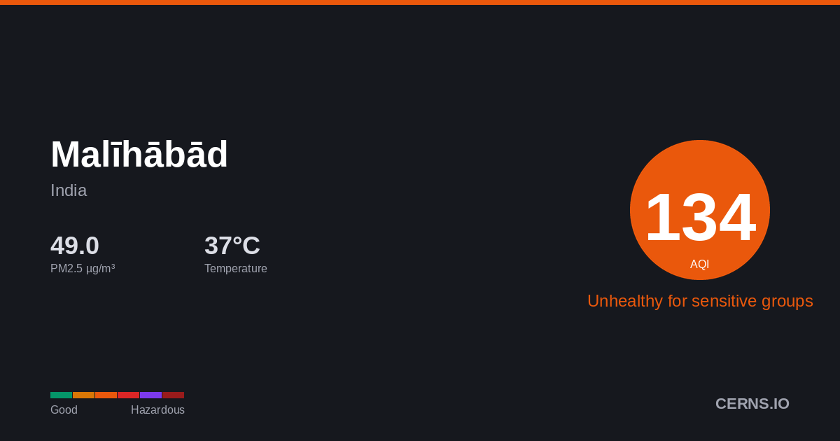 Air quality card for Malīhābād, India