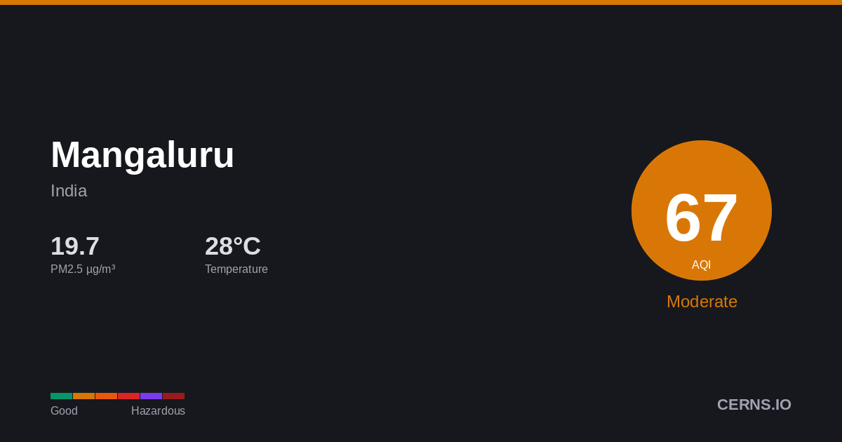 Air quality card for Mangaluru, India