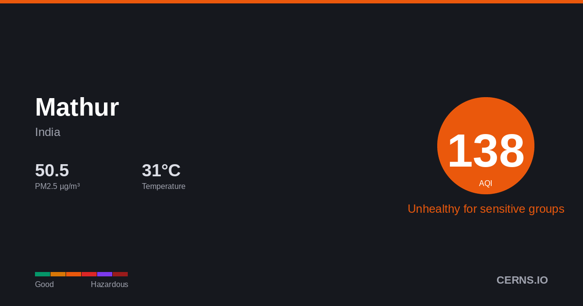 Air quality card for Mathur, India