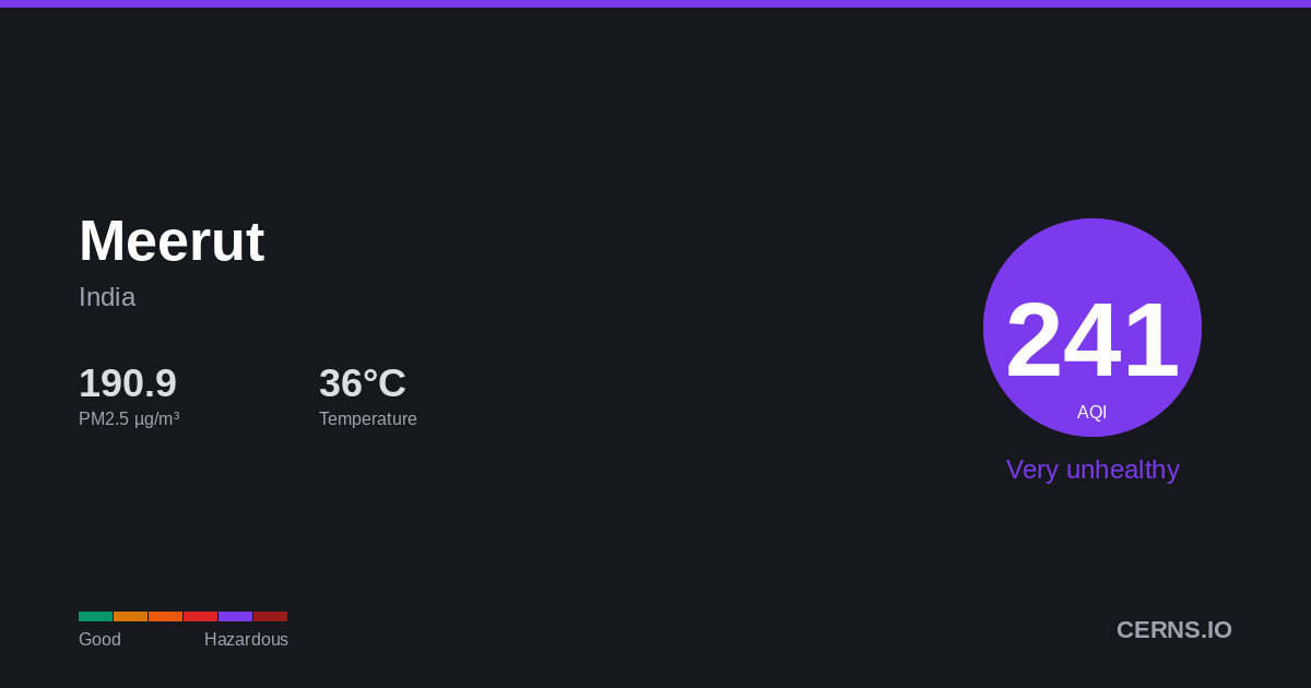 Air quality card for Meerut, India