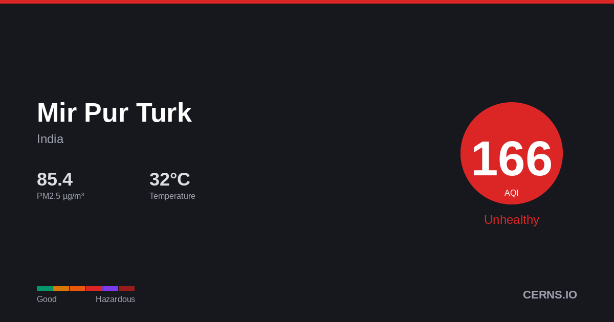 Air quality card for Mir Pur Turk, India