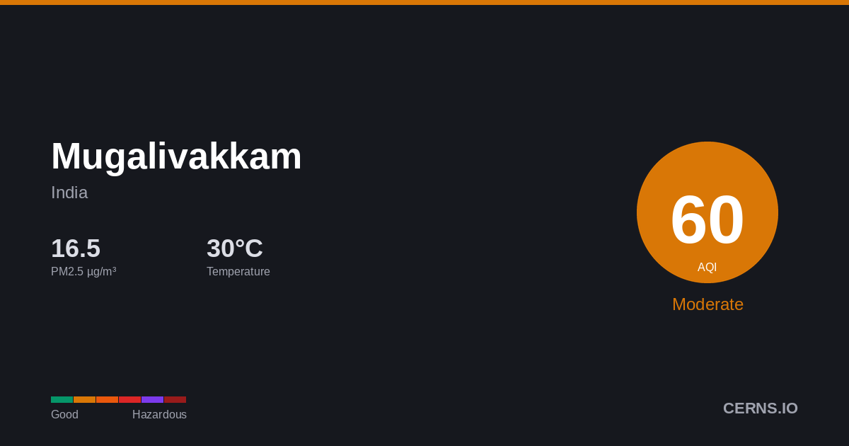 Air quality card for Mugalivakkam, India