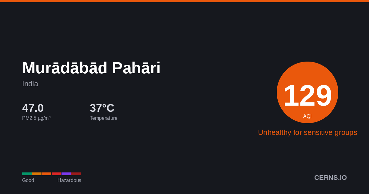 Air quality card for Murādābād Pahāri, India