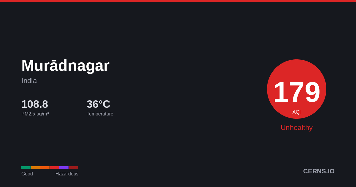Air quality card for Murādnagar, India