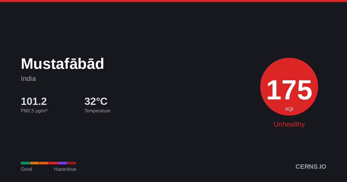 Air quality card for Mustafābād, India