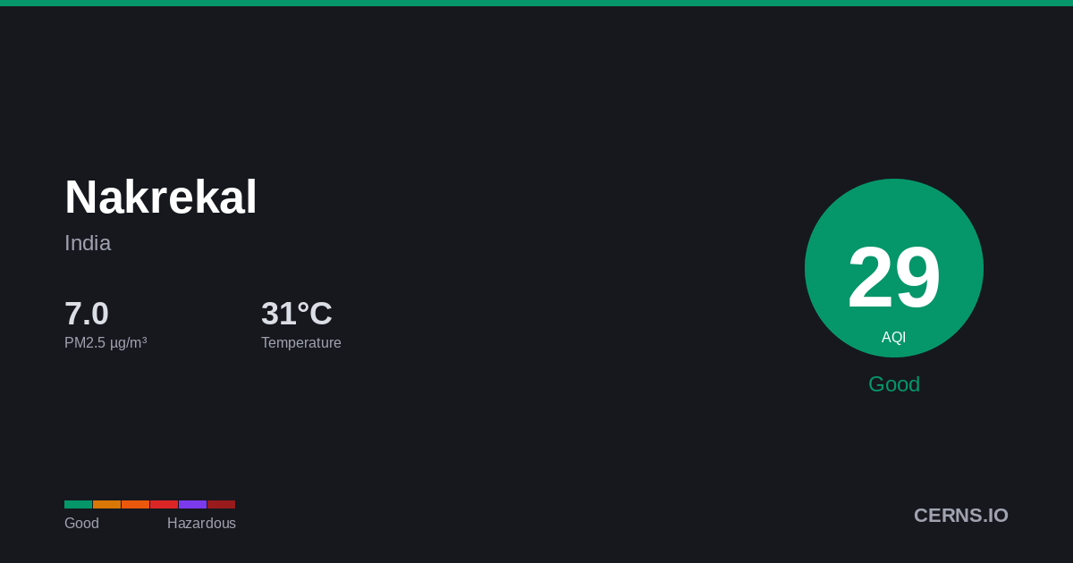 Air quality card for Nakrekal, India