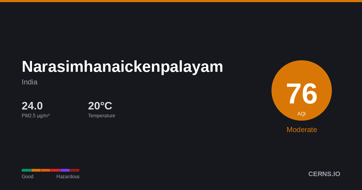 Air quality card for Narasimhanaickenpalayam, India