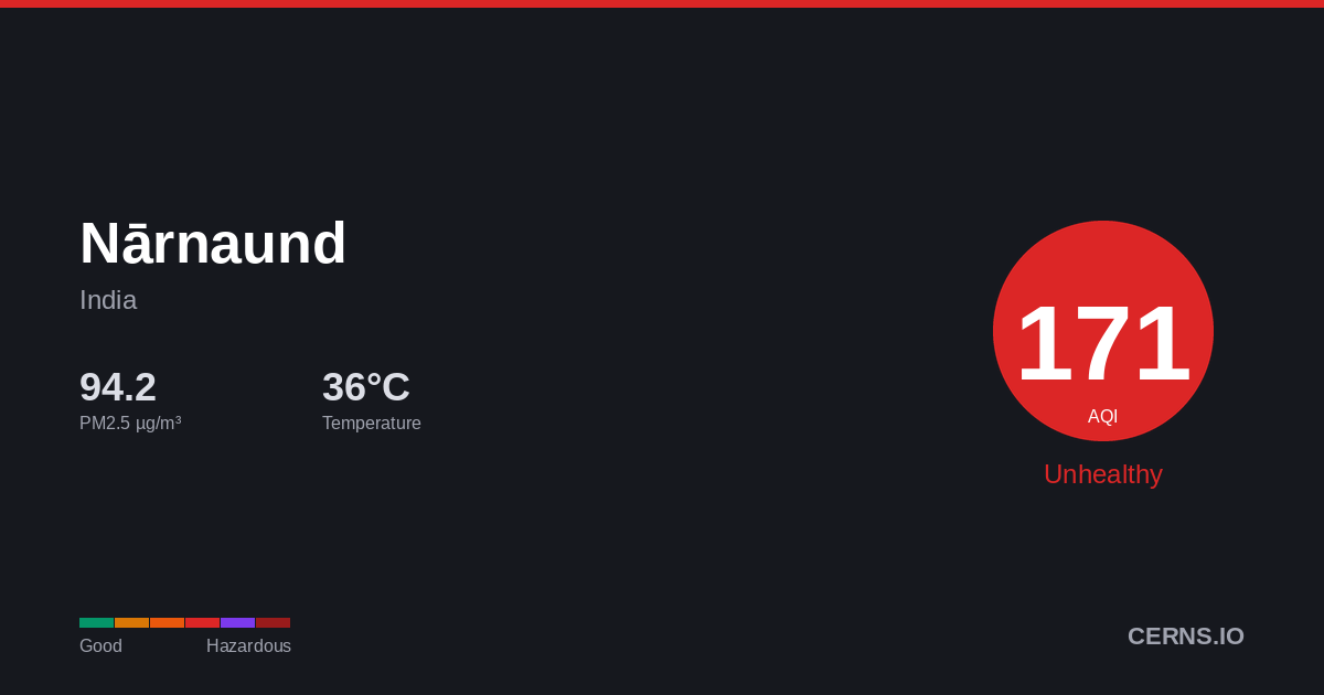 Air quality card for Nārnaund, India