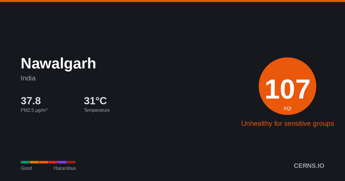 Air quality card for Nawalgarh, India
