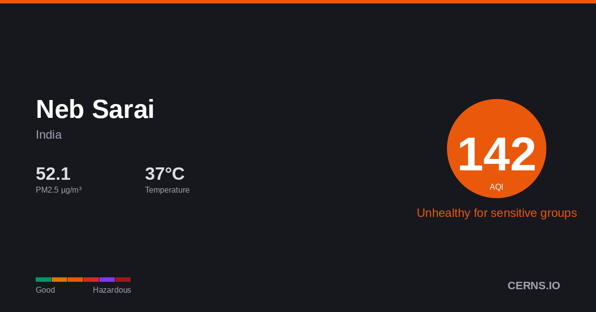 Air quality card for Neb Sarai, India
