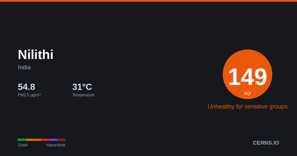 Air quality card for Nilithi, India