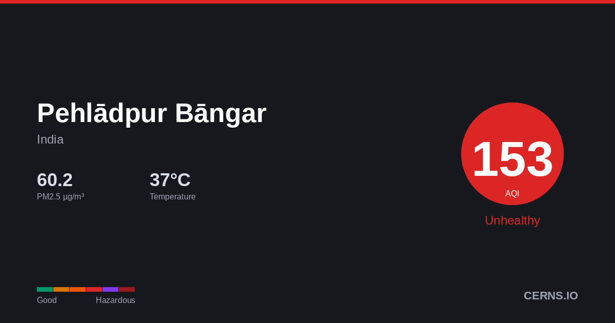 Air quality card for Pehlādpur Bāngar, India