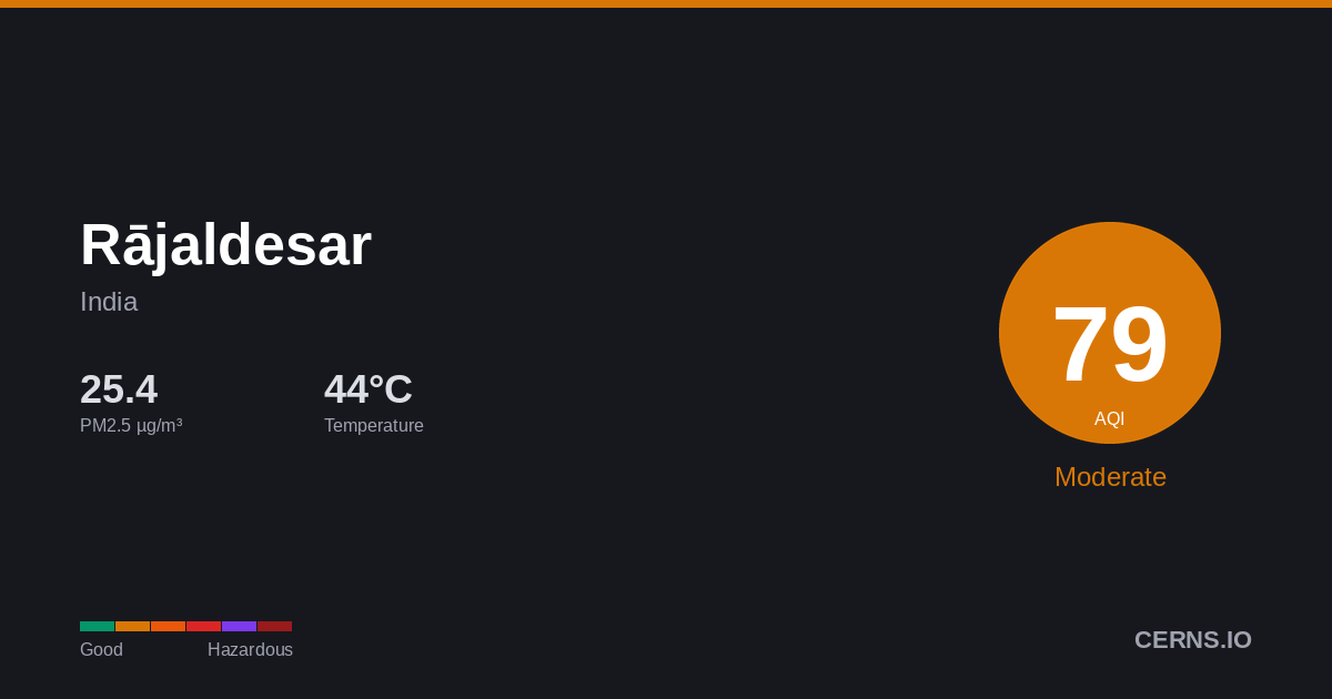 Air quality card for Rājaldesar, India