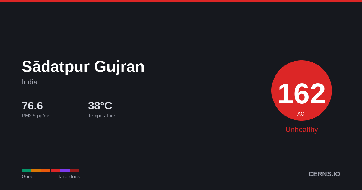 Air quality card for Sādatpur Gujran, India