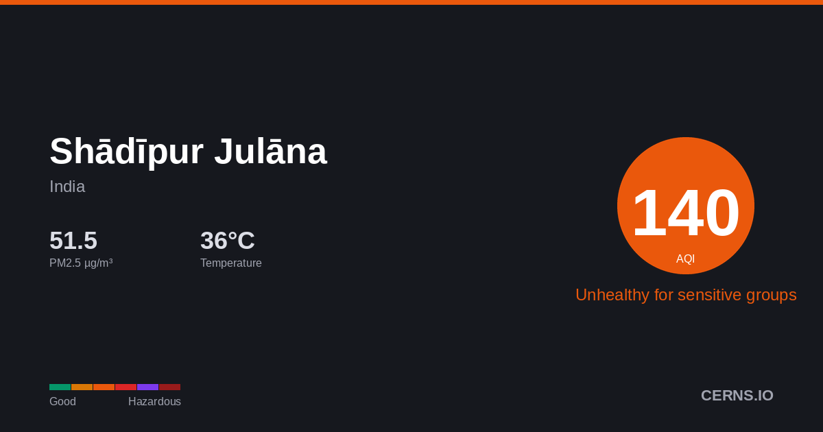 Air quality card for Shādīpur Julāna, India