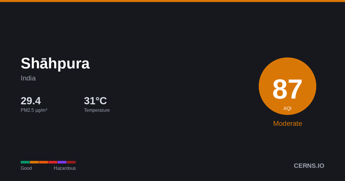 Air quality card for Shāhpura, India