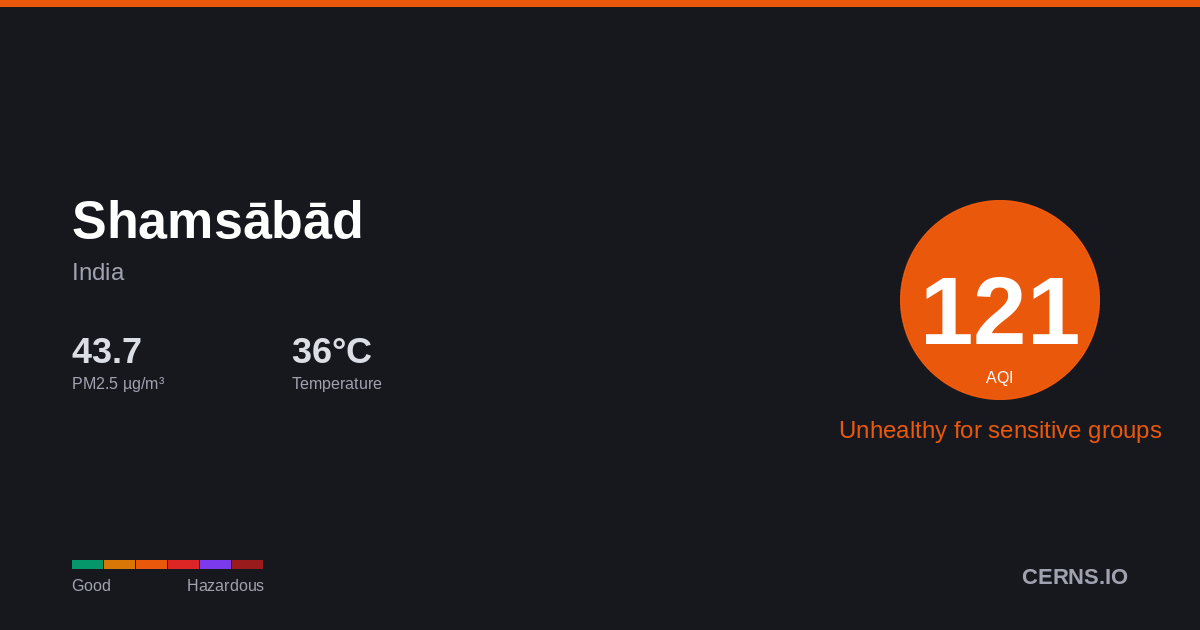 Air quality card for Shamsābād, India