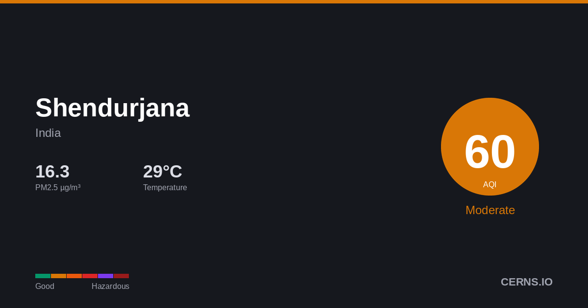 Air quality card for Shendurjana, India
