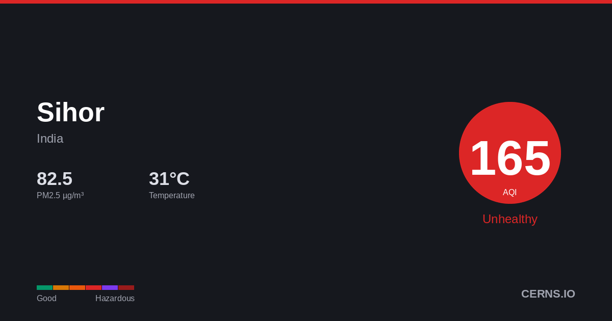 Air quality card for Sihor, India