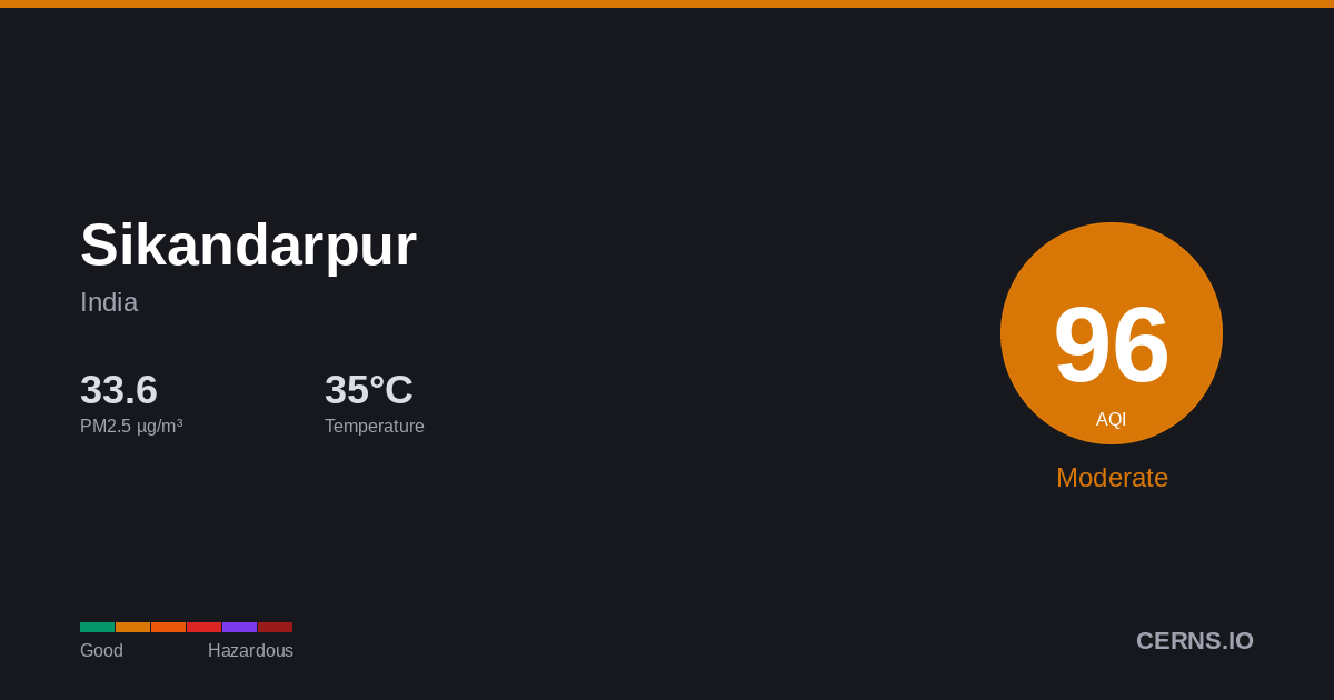 Air quality card for Sikandarpur, India