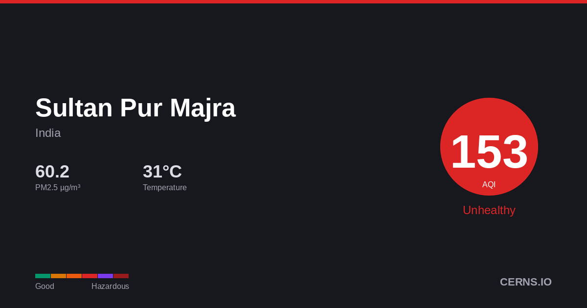Air quality card for Sultan Pur Majra, India