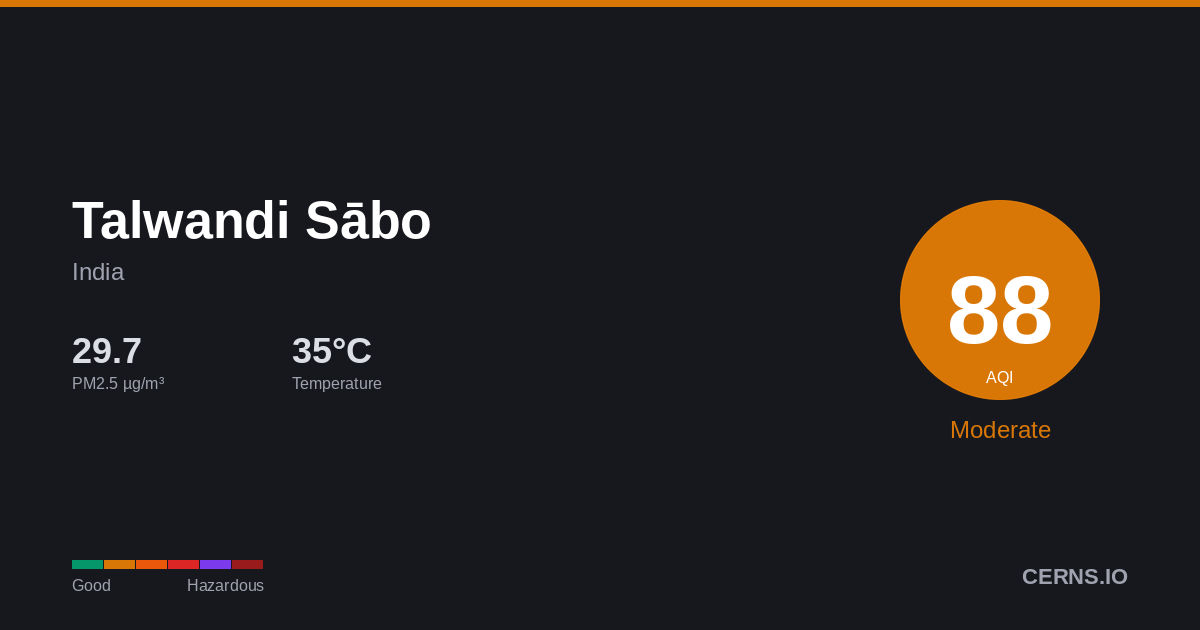 Air quality card for Talwandi Sābo, India