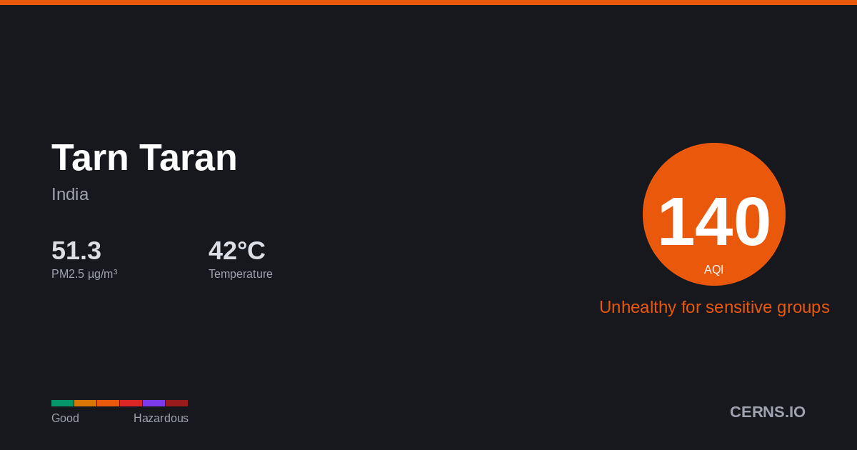 Air quality card for Tarn Taran, India