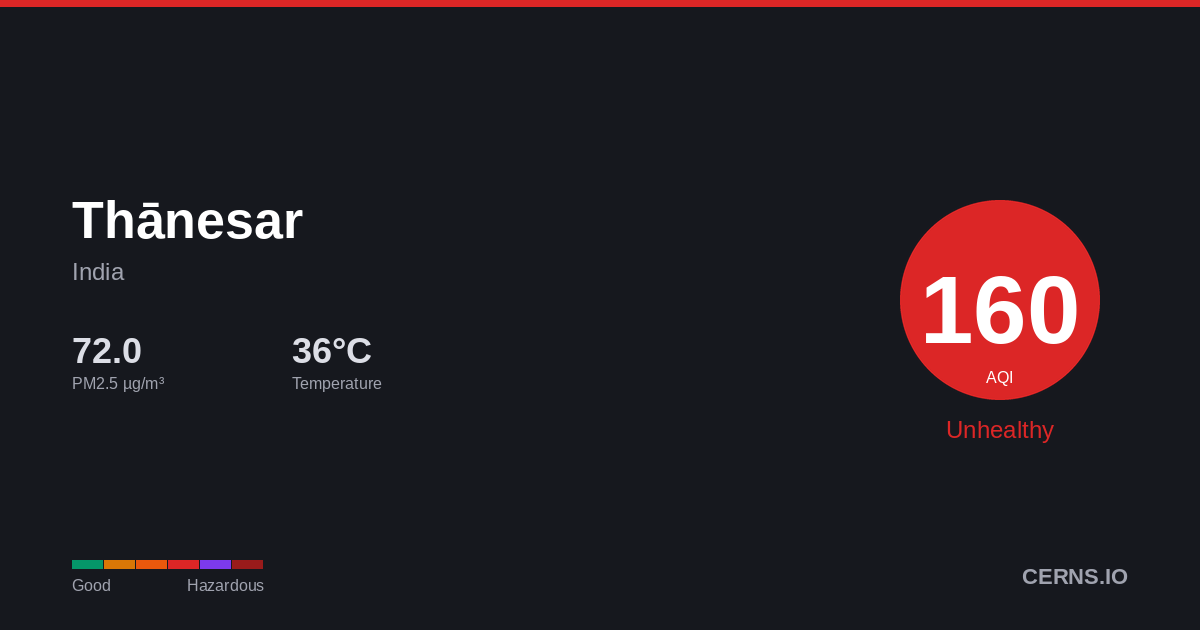 Air quality card for Thānesar, India