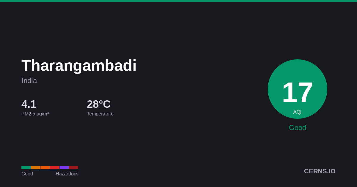 Air quality card for Tharangambadi, India