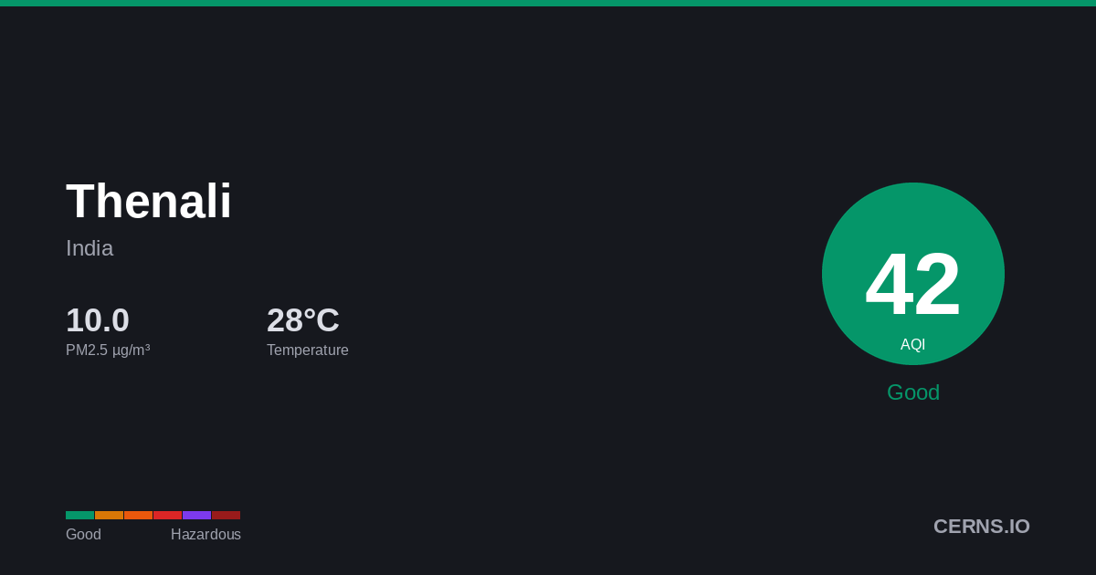 Air quality card for Thenali, India