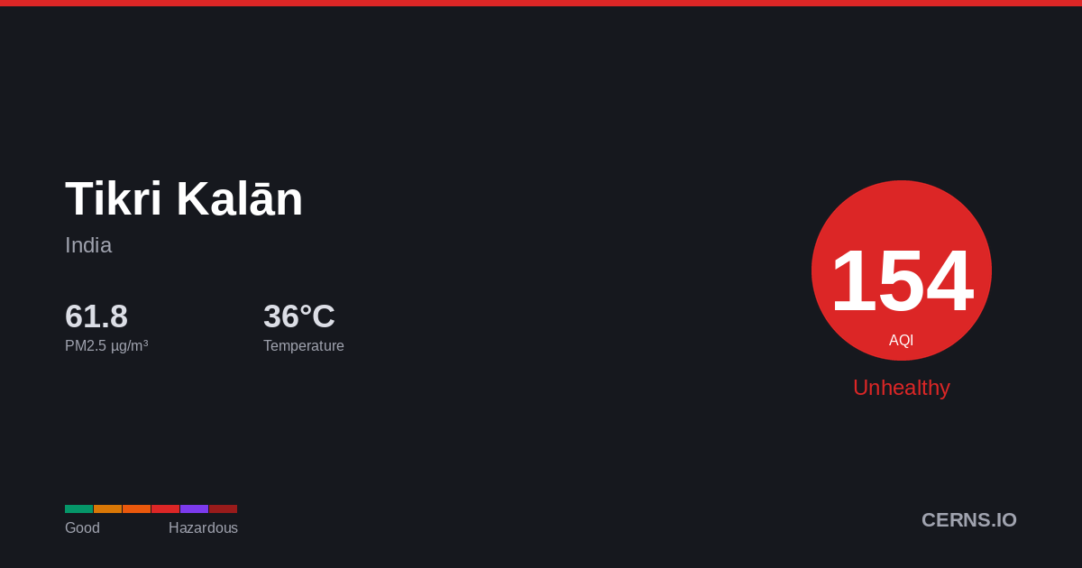 Air quality card for Tikri Kalān, India
